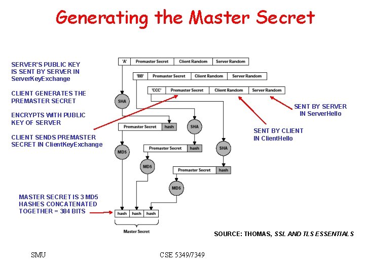 Generating the Master Secret SERVER’S PUBLIC KEY IS SENT BY SERVER IN Server. Key. Generating the Master Secret SERVER’S PUBLIC KEY IS SENT BY SERVER IN Server. Key.