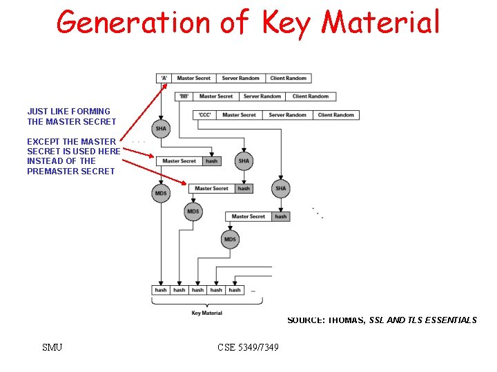 Generation of Key Material JUST LIKE FORMING THE MASTER SECRET EXCEPT THE MASTER SECRET Generation of Key Material JUST LIKE FORMING THE MASTER SECRET EXCEPT THE MASTER SECRET