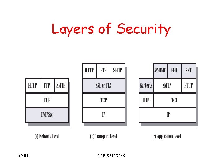 Layers of Security SMU CSE 5349/7349 Layers of Security SMU CSE 5349/7349