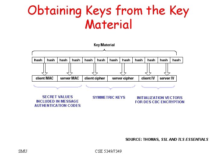 Obtaining Keys from the Key Material SECRET VALUES INCLUDED IN MESSAGE AUTHENTICATION CODES SYMMETRIC Obtaining Keys from the Key Material SECRET VALUES INCLUDED IN MESSAGE AUTHENTICATION CODES SYMMETRIC