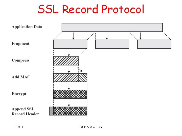 SSL Record Protocol SMU CSE 5349/7349 SSL Record Protocol SMU CSE 5349/7349