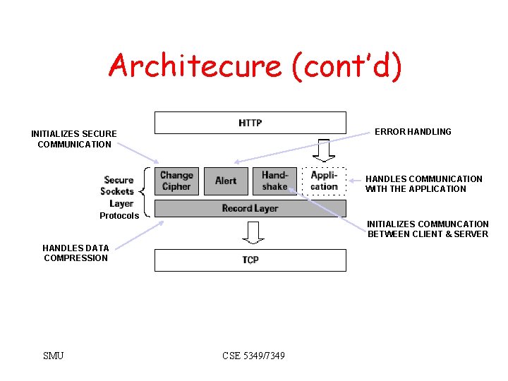Architecure (cont’d) ERROR HANDLING INITIALIZES SECURE COMMUNICATION HANDLES COMMUNICATION WITH THE APPLICATION Protocols INITIALIZES Architecure (cont’d) ERROR HANDLING INITIALIZES SECURE COMMUNICATION HANDLES COMMUNICATION WITH THE APPLICATION Protocols INITIALIZES