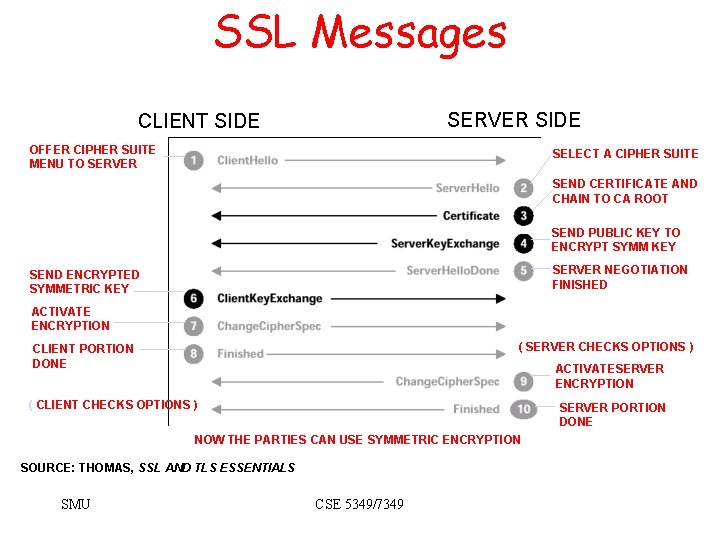 SSL Messages SERVER SIDE CLIENT SIDE OFFER CIPHER SUITE MENU TO SERVER SELECT A SSL Messages SERVER SIDE CLIENT SIDE OFFER CIPHER SUITE MENU TO SERVER SELECT A
