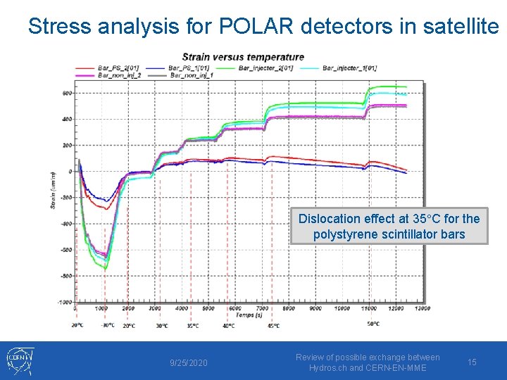 Stress analysis for POLAR detectors in satellite Dislocation effect at 35 C for the