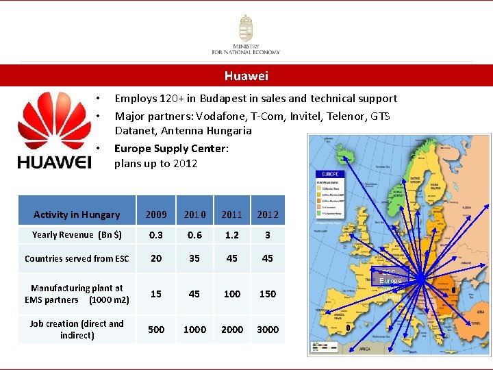 Huawei • • • Employs 120+ in Budapest in sales and technical support Major