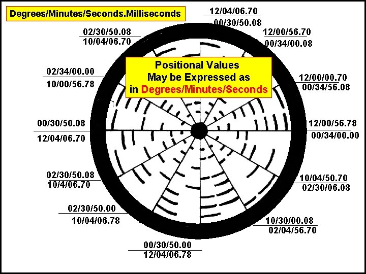 Degrees/Minutes/Seconds. Milliseconds 02/30/50. 08 10/04/06. 70 02/34/00. 00 10/00/56. 78 12/04/06. 70 00/30/50. 08