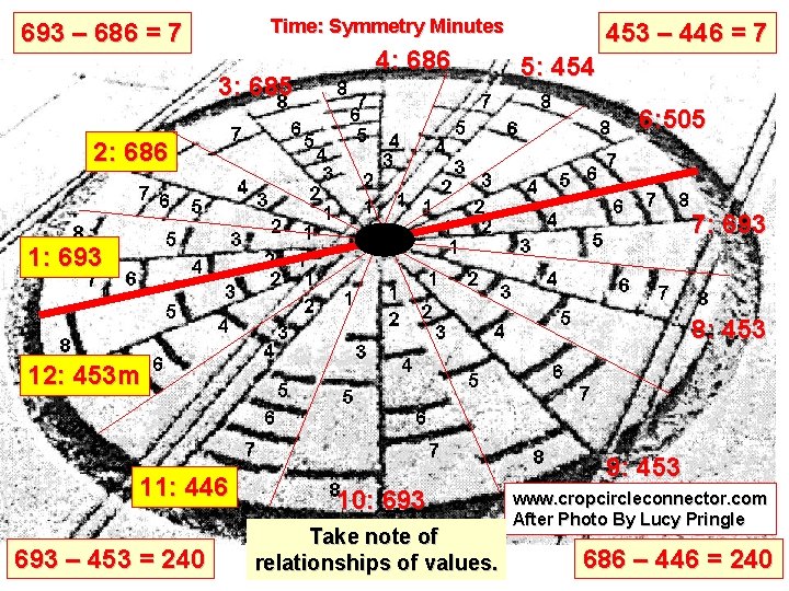 Time: Symmetry Minutes 693 – 686 = 7 3: 685 4: 686 453 –