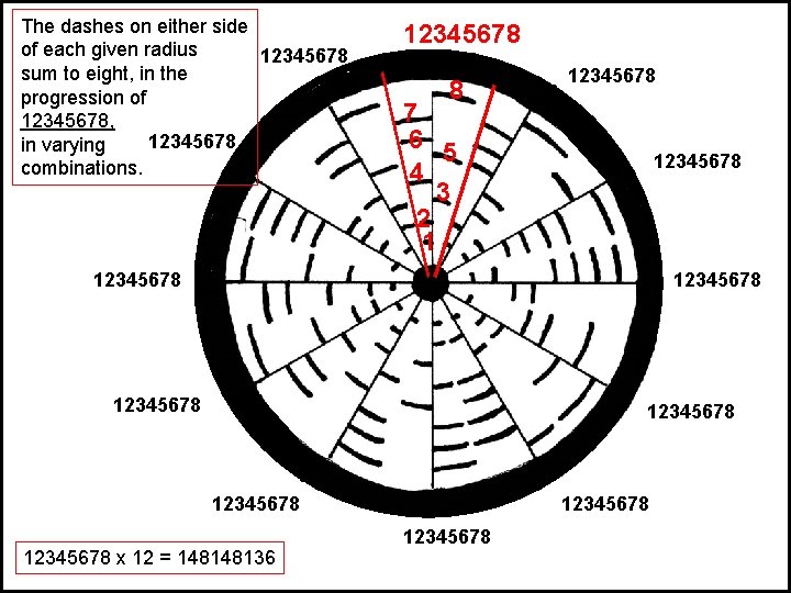 The dashes on either side of each given radius 12345678 sum to eight, in