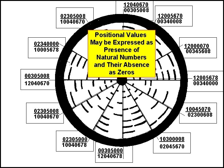 12040670 00305008 02305008 10040670 Positional Values May be Expressed as Presence of Natural Numbers