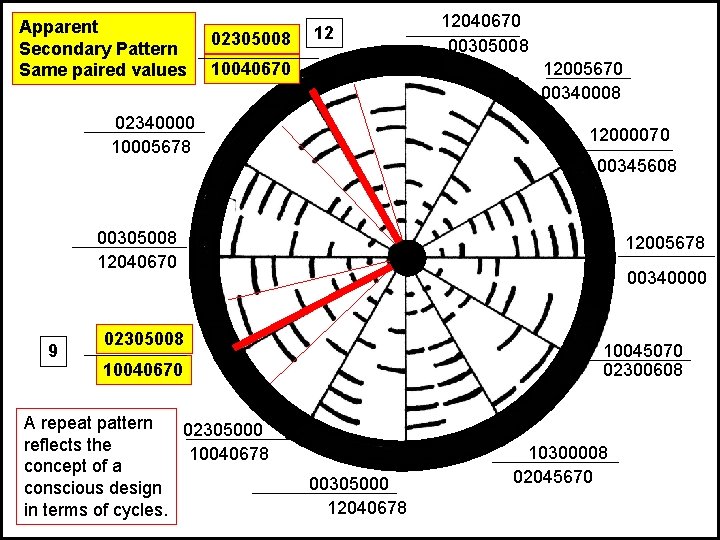 Apparent Secondary Pattern Same paired values 02305008 12 10040670 12040670 00305008 12005670 00340008 02340000