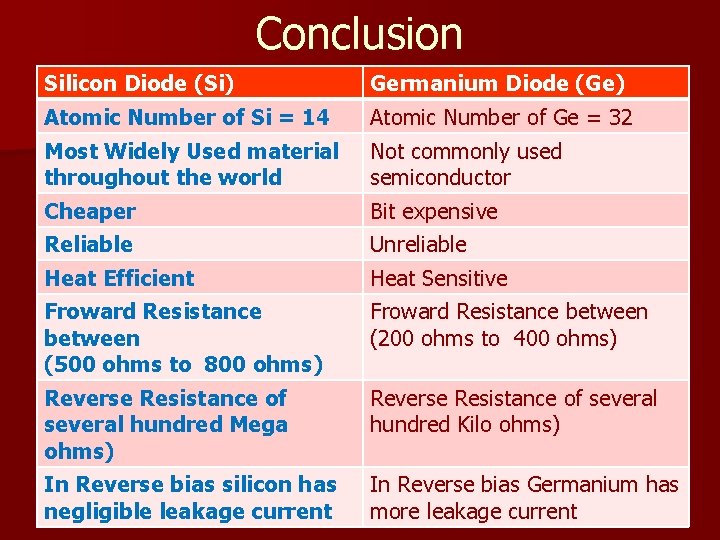 Conclusion Silicon Diode (Si) Germanium Diode (Ge) Atomic Number of Si = 14 Atomic