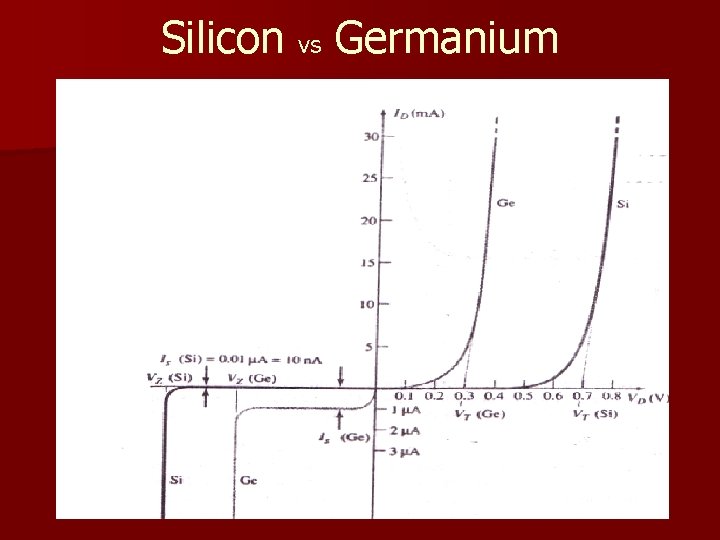 Silicon vs Germanium 