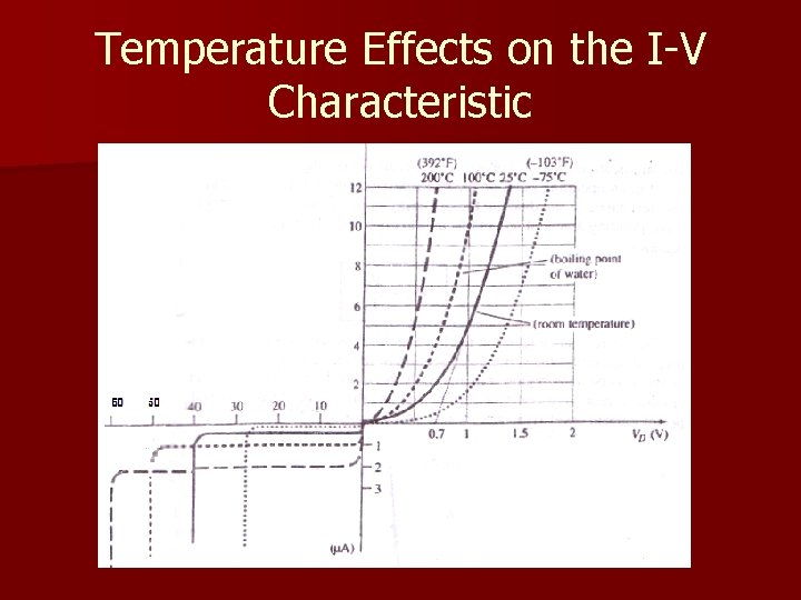 Temperature Effects on the I-V Characteristic 