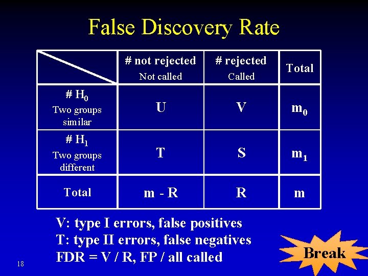 False Discovery Rate # not rejected # rejected Not called Called U V m