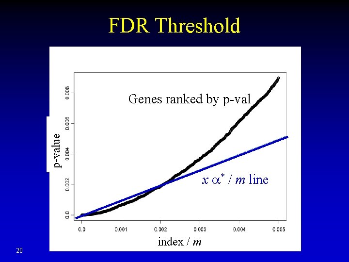 FDR Threshold p-value Genes ranked by p-val x * / m line 20 index