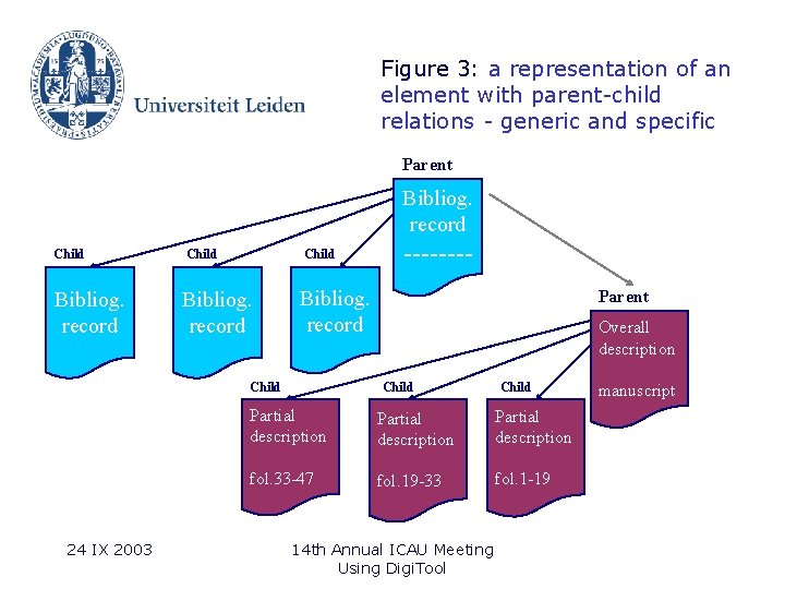 Figure 3: a representation of an element with parent-child relations - generic and specific