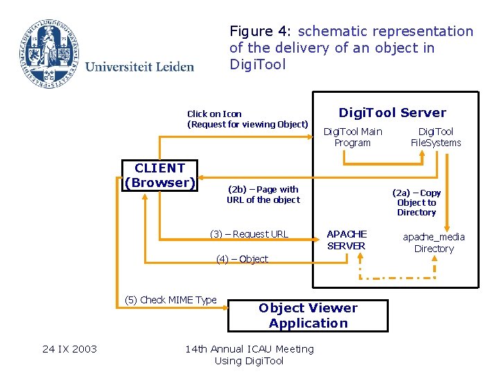 Figure 4: schematic representation of the delivery of an object in Digi. Tool Click