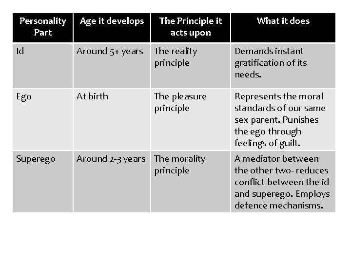 Personality Part Age it develops The Principle it acts upon What it does Id