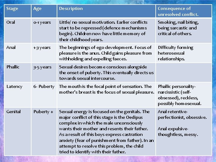Stage Age Description Consequence of unresolved conflict. Oral 0 -1 years Little/ no sexual