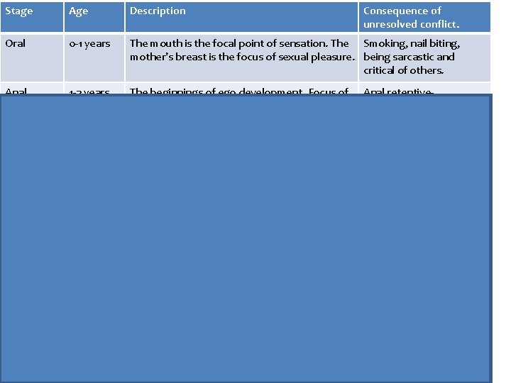Stage Age Description Consequence of unresolved conflict. Oral 0 -1 years The mouth is