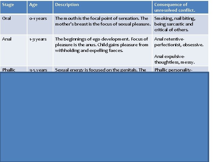 Stage Age Description Consequence of unresolved conflict. Oral 0 -1 years The mouth is