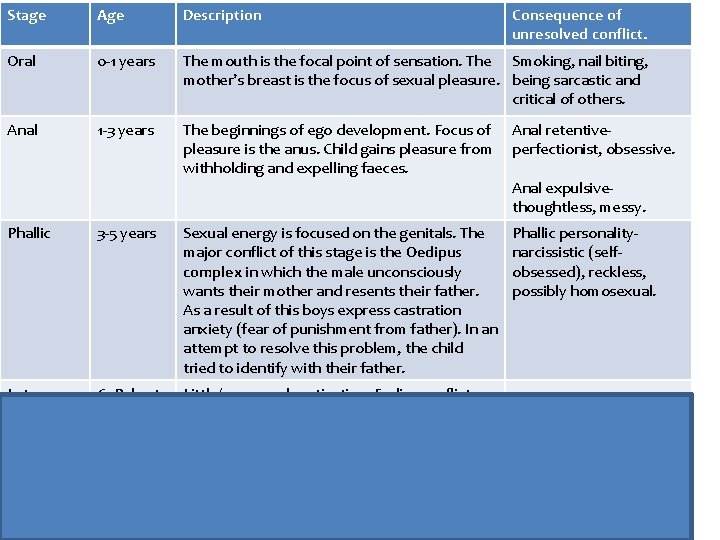 Stage Age Description Consequence of unresolved conflict. Oral 0 -1 years The mouth is