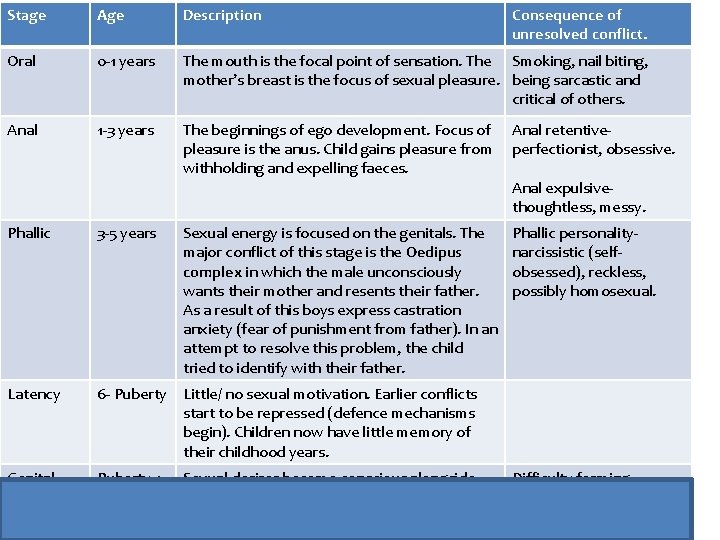 Stage Age Description Consequence of unresolved conflict. Oral 0 -1 years The mouth is