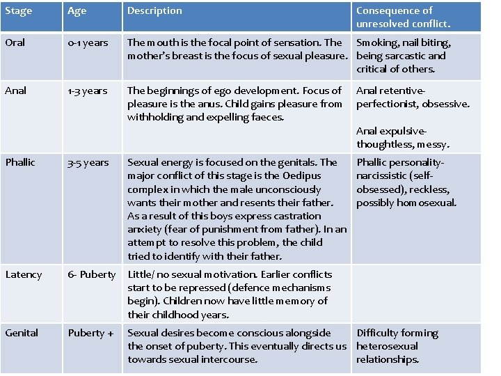 Stage Age Description Consequence of unresolved conflict. Oral 0 -1 years The mouth is