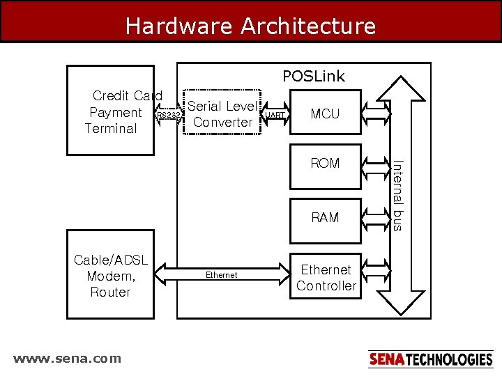Hardware Architecture IP 4 CAT POSLink Credit Card Authorization Payment RS 232 Serial Level