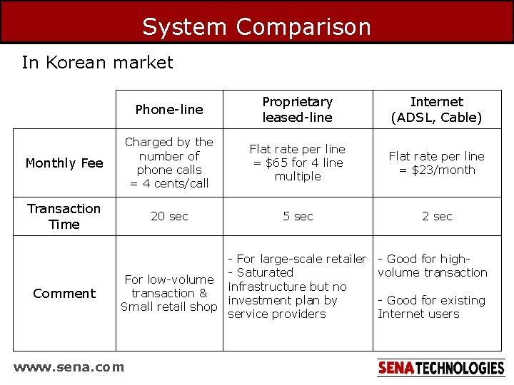 System Comparison In Korean market Phone-line Proprietary leased-line Internet (ADSL, Cable) Monthly Fee Charged