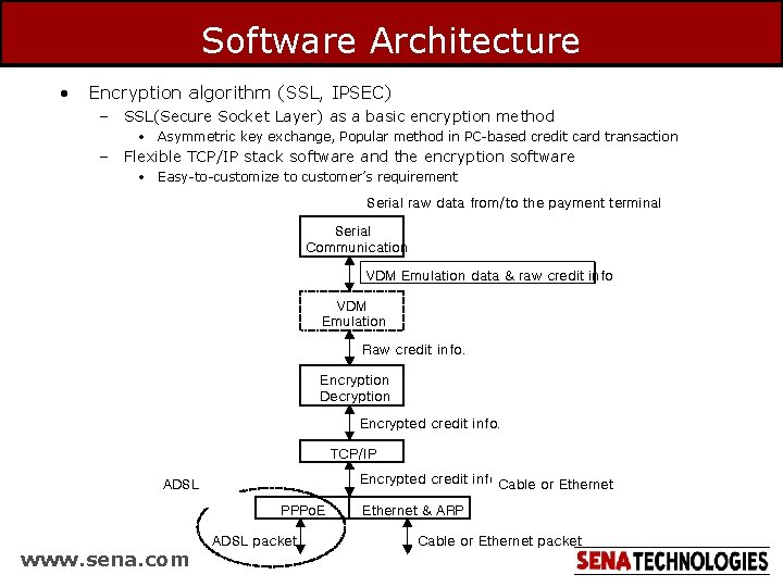 Software Architecture • Encryption algorithm (SSL, IPSEC) – SSL(Secure Socket Layer) as a basic