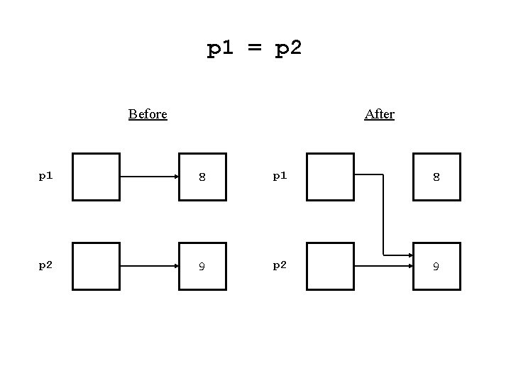 p 1 = p 2 Before After p 1 8 p 2 9 