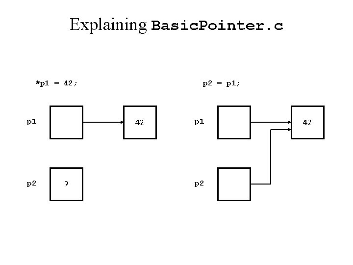 Explaining Basic. Pointer. c *p 1 = 42; 42 p 1 p 2 =