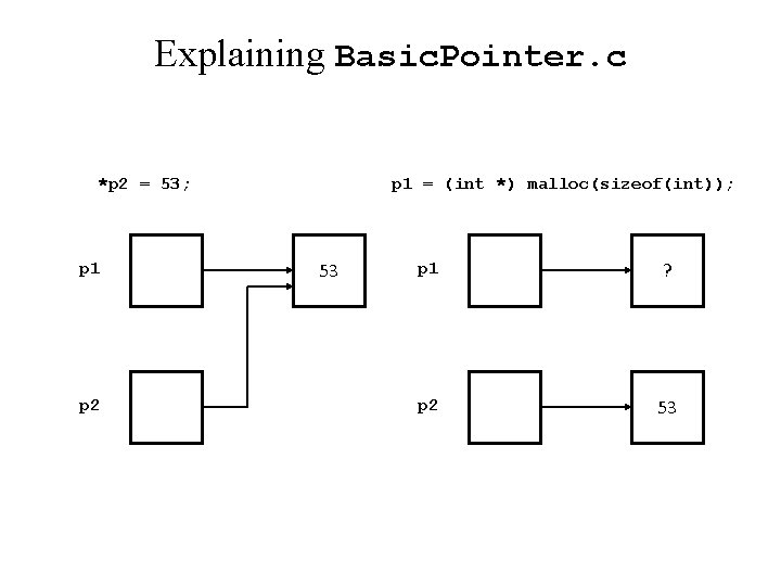 Explaining Basic. Pointer. c *p 2 = 53; p 1 p 2 p 1