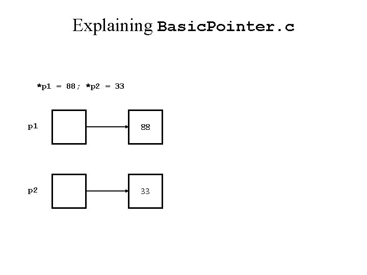 Explaining Basic. Pointer. c *p 1 = 88; *p 2 = 33 p 1