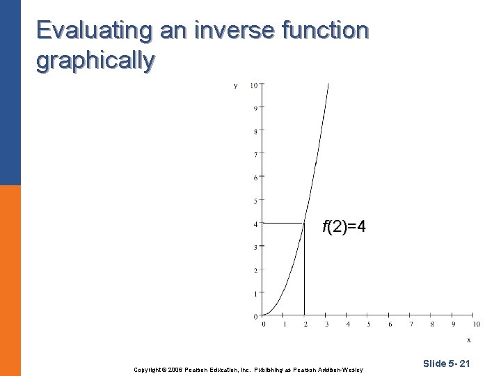 Evaluating an inverse function graphically f(2)=4 Copyright © 2006 Pearson Education, Inc. Publishing as