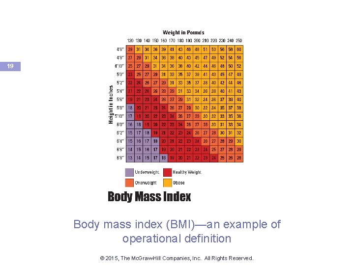 19 Body mass index (BMI)—an example of operational definition © 2015, The Mc. Graw-Hill