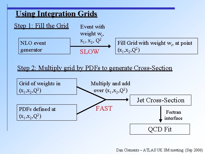 Using Integration Grids Step 1: Fill the Grid NLO event generator Event with weight