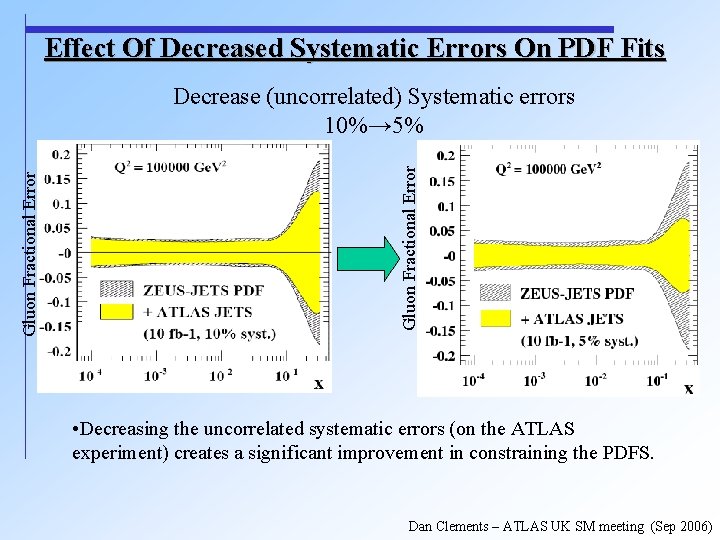 Effect Of Decreased Systematic Errors On PDF Fits Gluon Fractional Error Decrease (uncorrelated) Systematic
