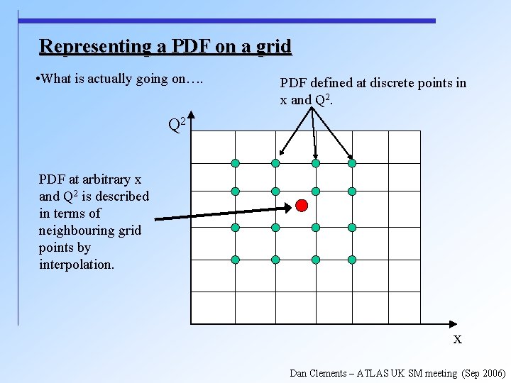 Representing a PDF on a grid • What is actually going on…. PDF defined