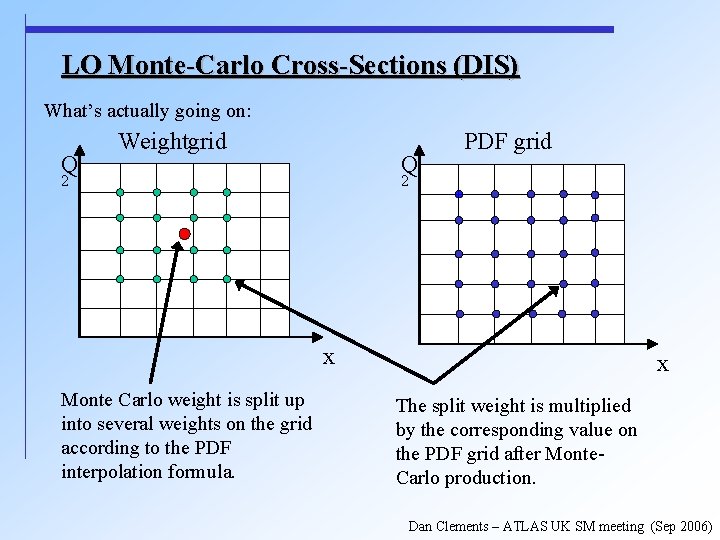 LO Monte-Carlo Cross-Sections (DIS) What’s actually going on: Q Weightgrid Q 2 PDF grid