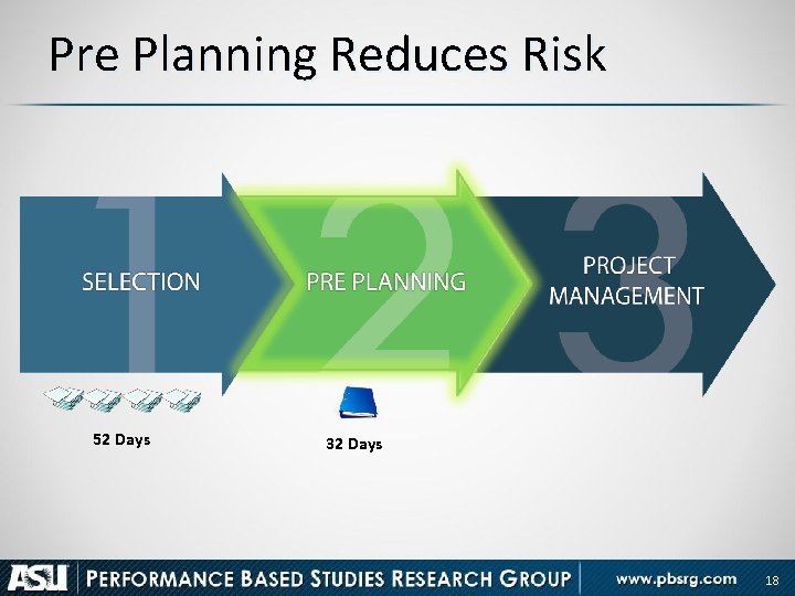 Pre Planning Reduces Risk 52 Days 32 Days 18 