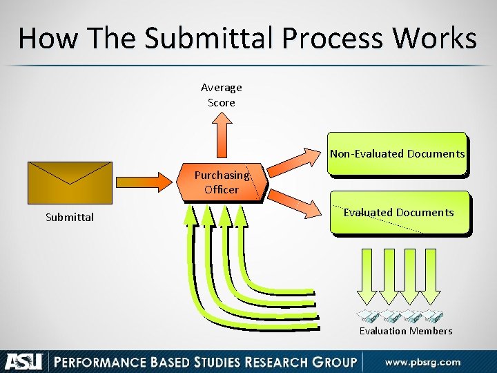 How The Submittal Process Works Average Score Proposal. Documents Form Non-Evaluated Purchasing Contracting Officer
