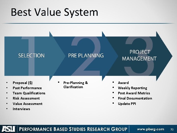 Best Value System • • • Proposal ($) Past Performance Team Qualifications Risk Assessment
