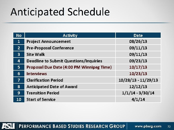 Anticipated Schedule No 1 2 3 4 5 6 7 8 9 10 Activity