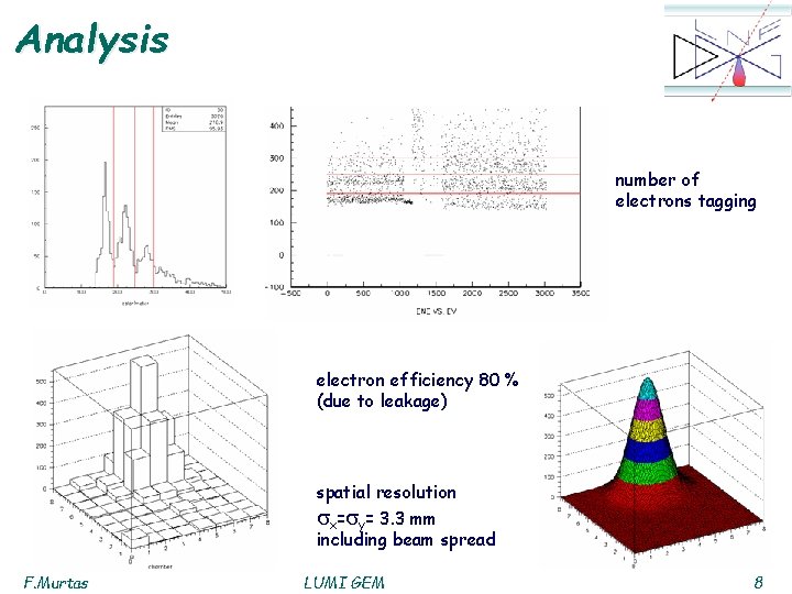 Analysis number of electrons tagging electron efficiency 80 % (due to leakage) spatial resolution