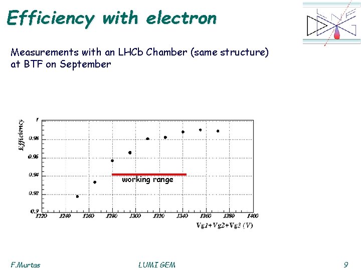 Efficiency with electron Measurements with an LHCb Chamber (same structure) at BTF on September