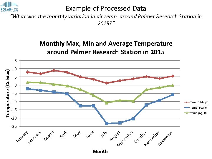 Example of Processed Data “What was the monthly variation in air temp. around Palmer Example of Processed Data “What was the monthly variation in air temp. around Palmer