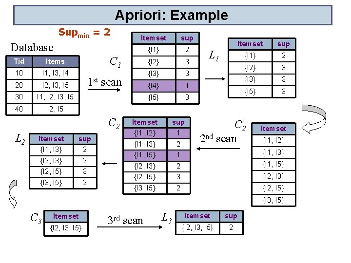 Apriori: Example Supmin = 2 Database Tid Items 10 I 1, I 3, I