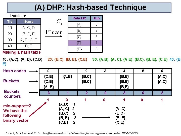 (A) DHP: Hash-based Technique Database Tid Items 10 A, C, D 20 B, C,